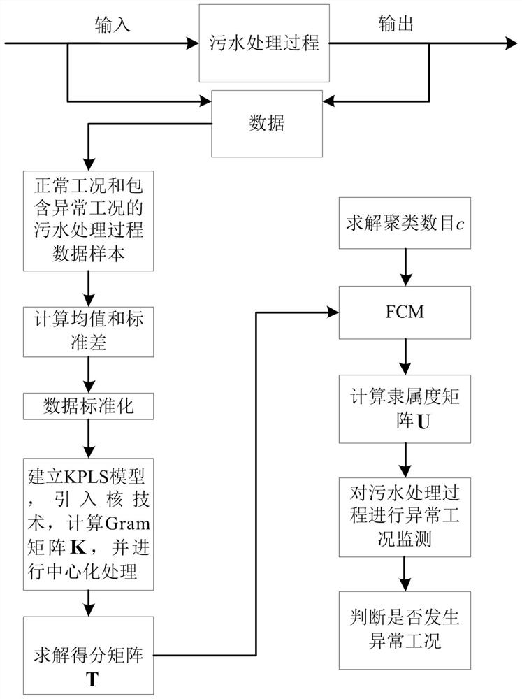 A monitoring method of sewage treatment process based on kpls and fcm