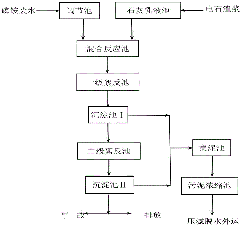 Physicochemical treatment method for mixed type chemical fertilizer production wastewater