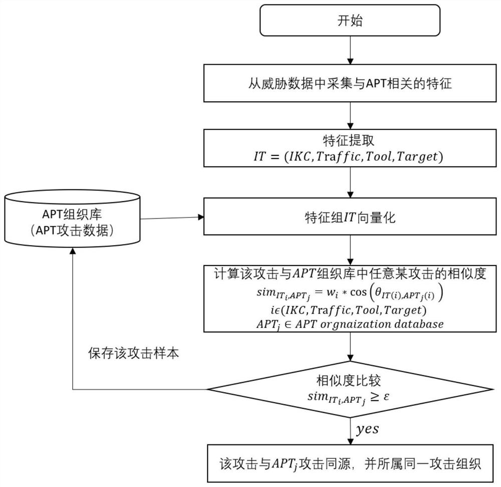 APT attack identification and affiliation method and system based on homology analysis, and storage medium