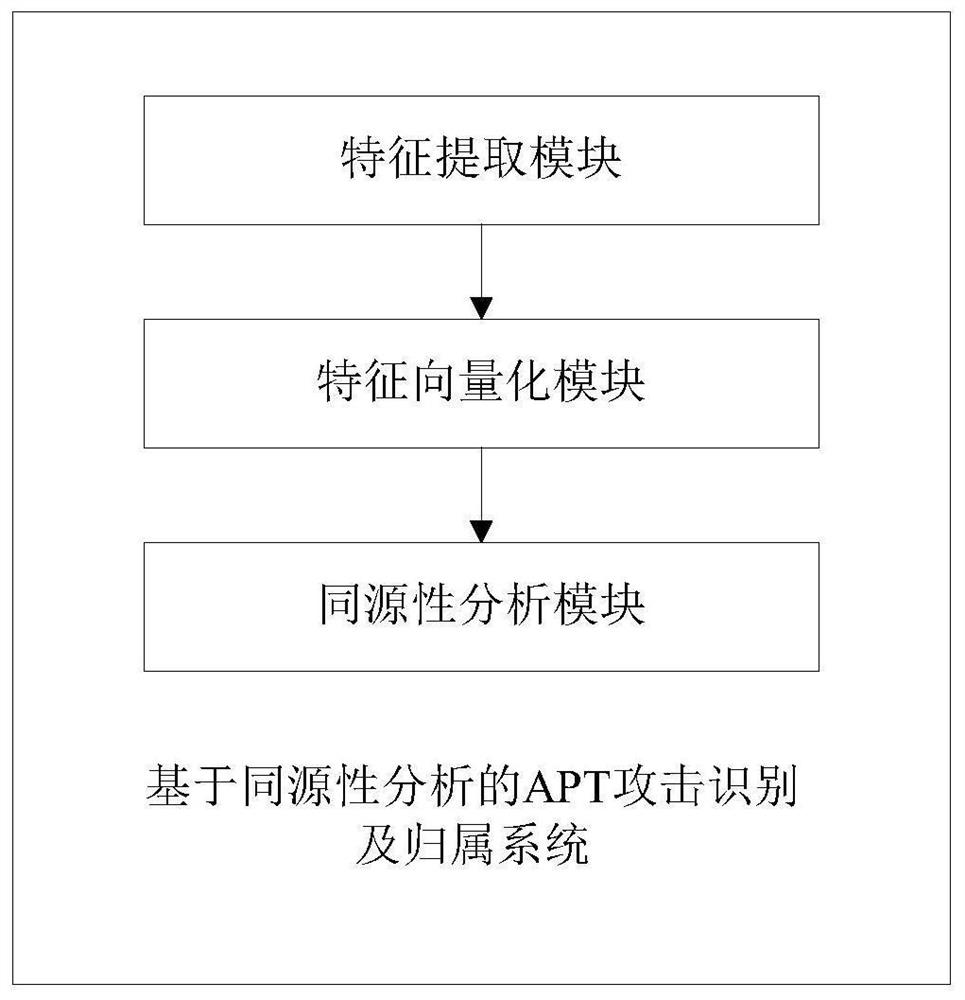 APT attack identification and affiliation method and system based on homology analysis, and storage medium