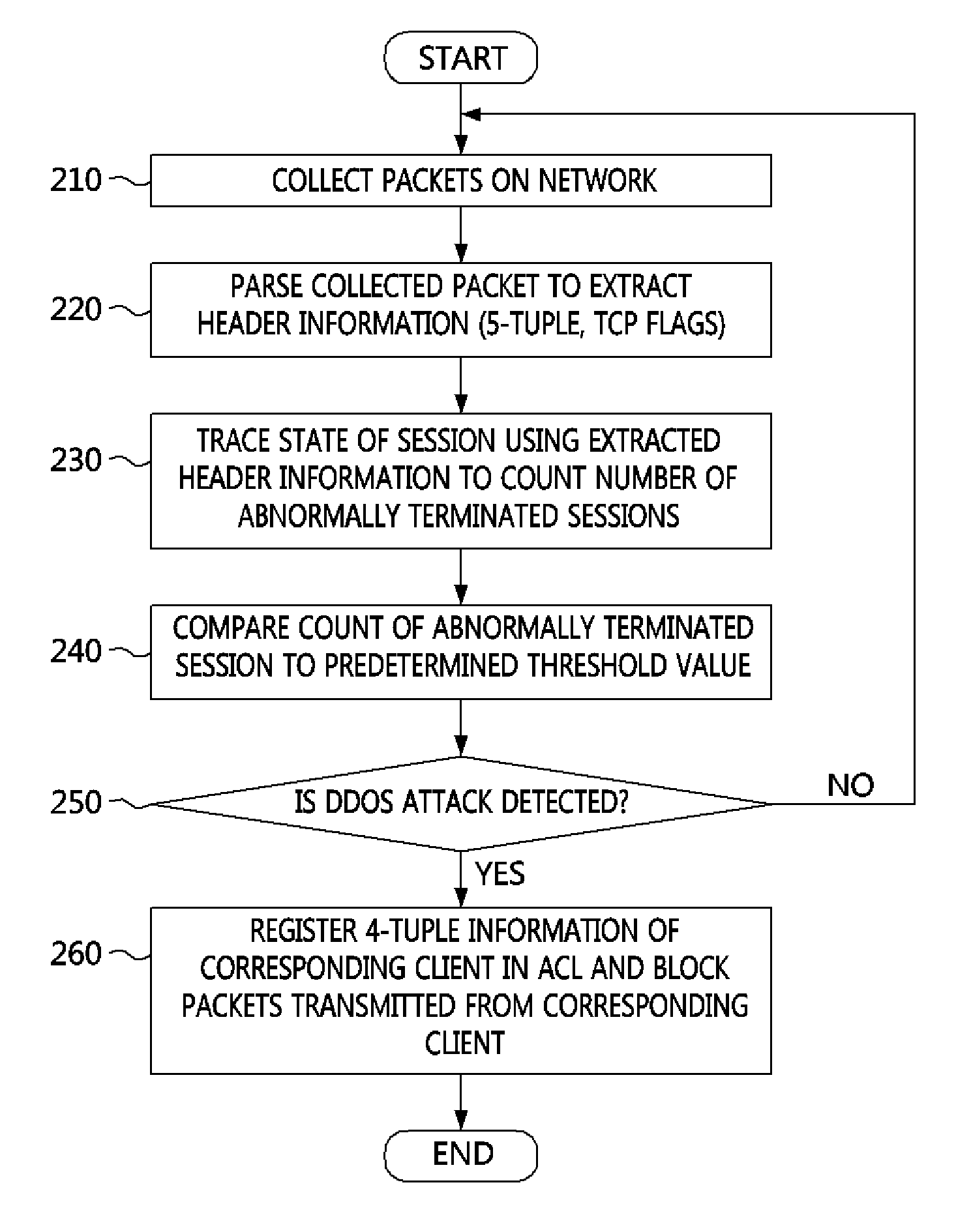 Method and apparatus for defending distributed denial-of-service (DDoS) attack through abnormally terminated session