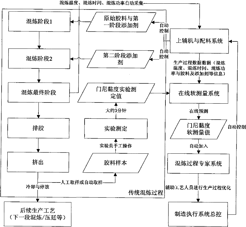 Soft measurement method of quality index data in rubber mixing process of internal mixer