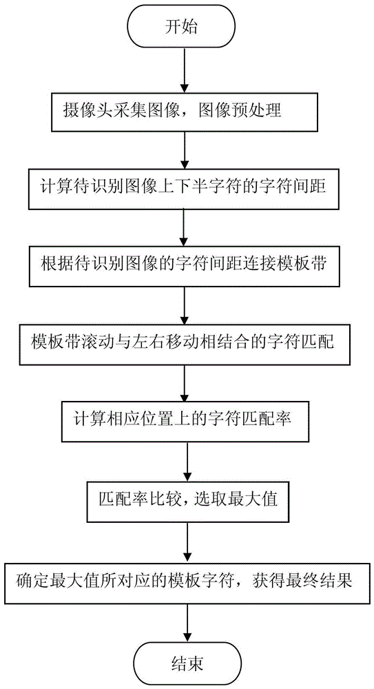 A method for automatic identification of water and electricity meter readings based on rolling matching