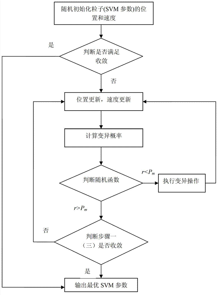 Classification and construction method for semi-supervised support vector machine (SVM) remote sensing image