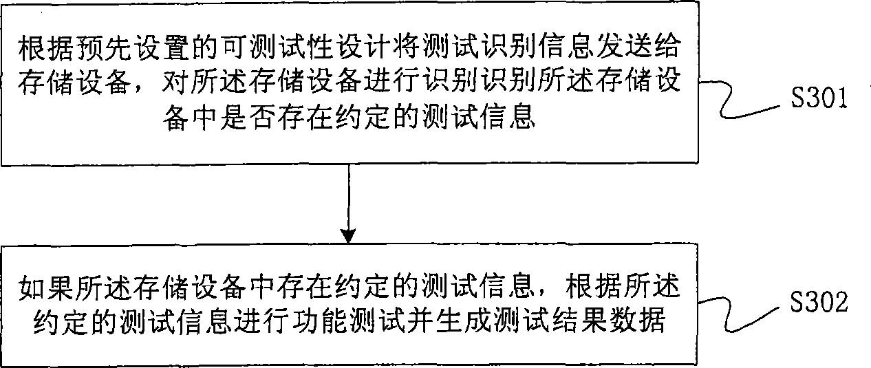 Functional test method, terminal device and system based on memory apparatus