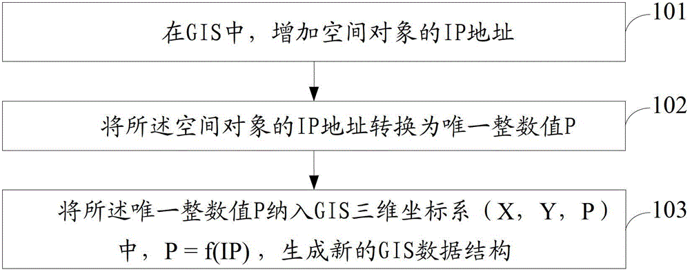 A method and system for extending gis data structure based on ip address