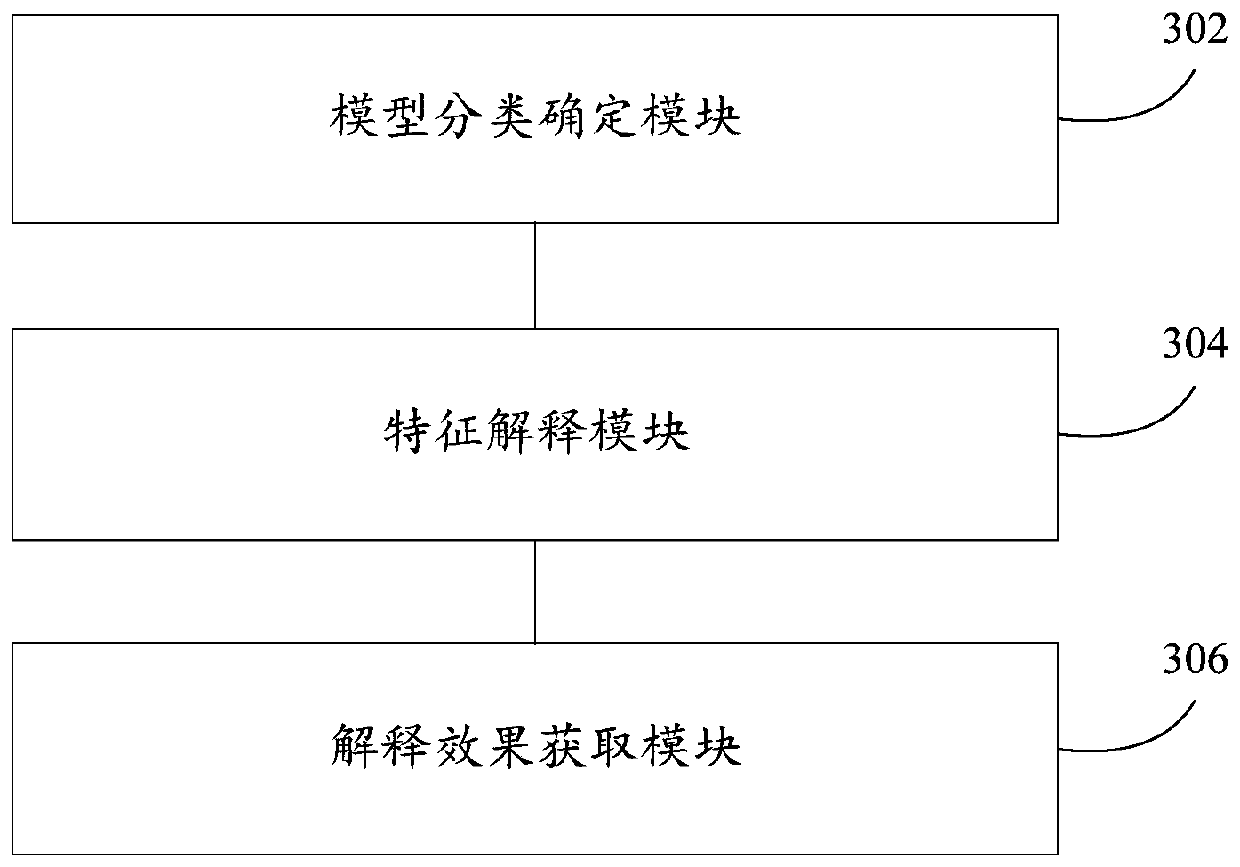 A machine learning model interpretation method and device