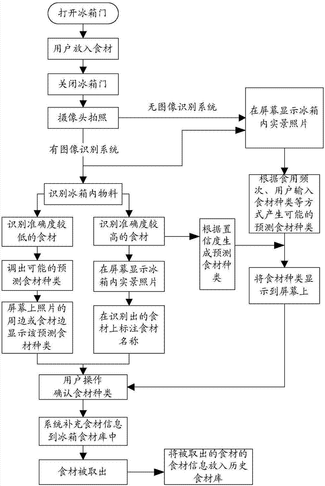 Refrigerator food inputting method