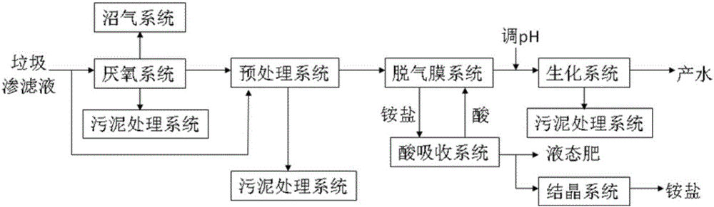 Landfill leachate treatment process and special equipment thereof