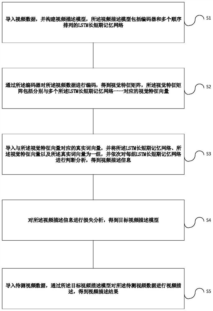 Video description data processing method and device and storage medium