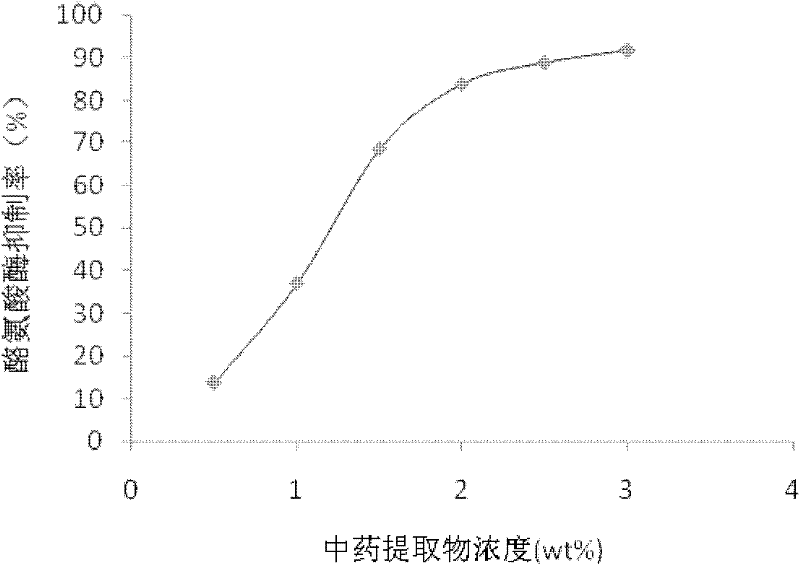 Traditional Chinese medicine composition with whitening efficacy, preparation and preparation method thereof