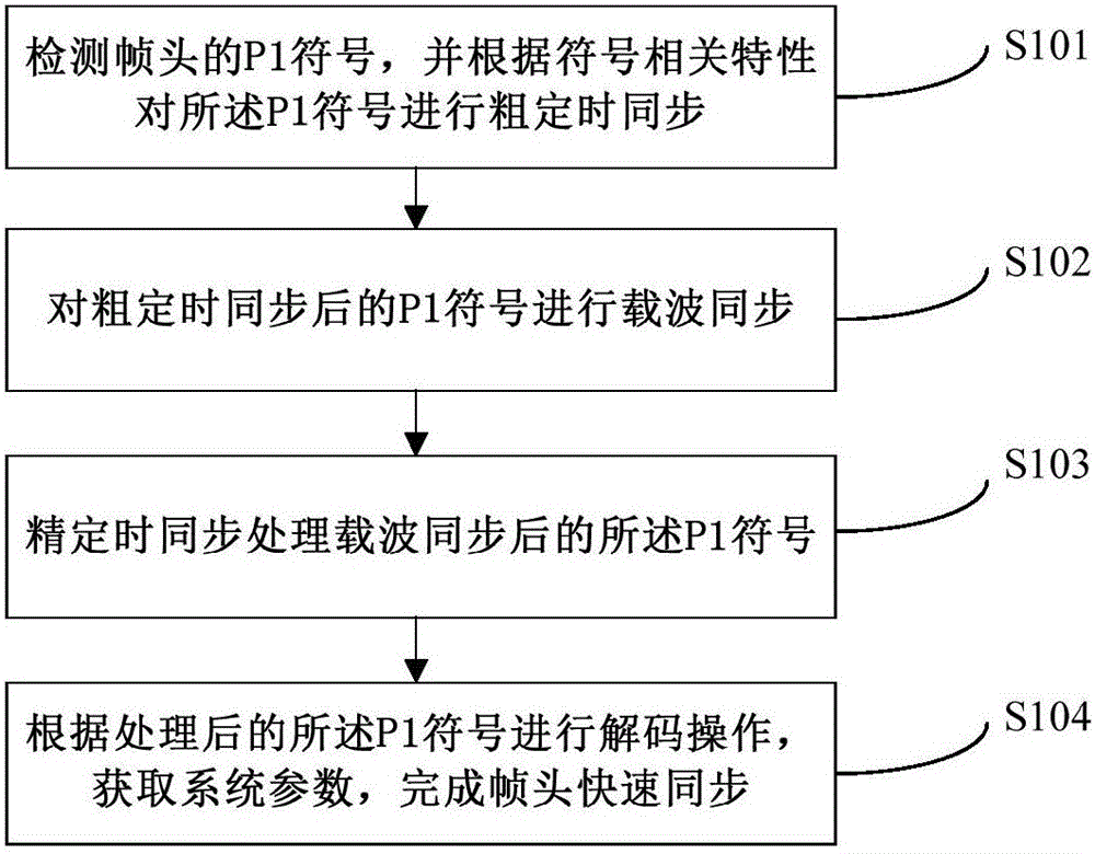 Method and device for quick synchronization of power multi-carrier communication system