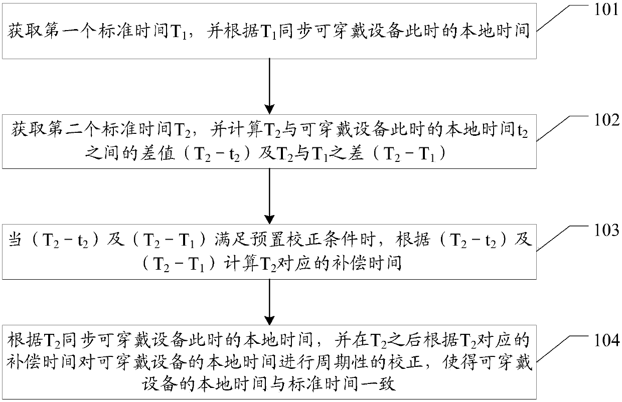 Wearable device time calibration method and wearable device