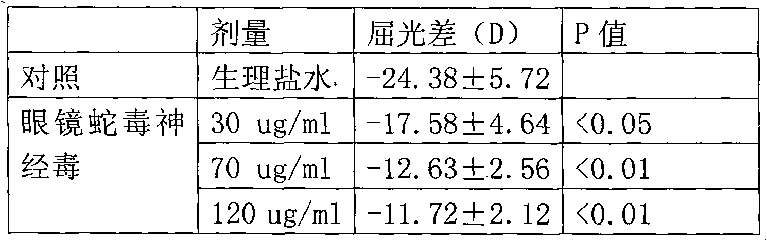 Application of cobra venom neurotoxin in drugs for treating ametropia