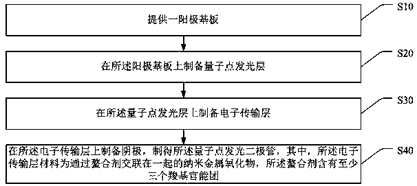 Quantum dot light-emitting diode and preparation method thereof