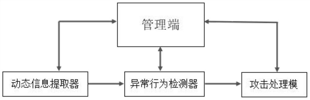 A control flow hijacking attack detection method and system based on dynamic analysis