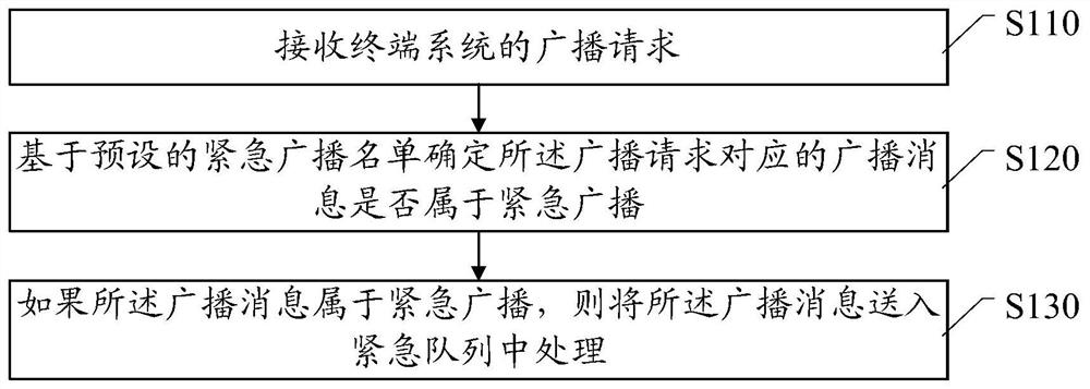 A broadcasting method and mobile terminal