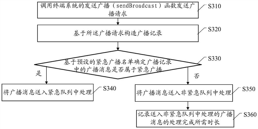 A broadcasting method and mobile terminal