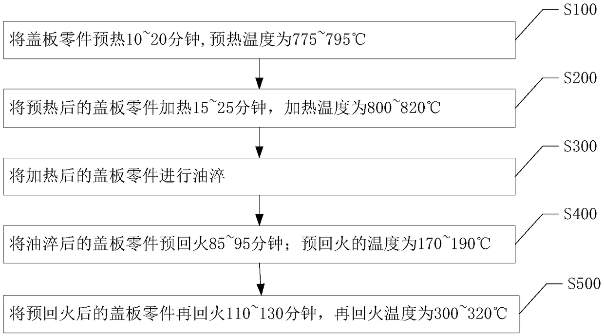 Method for preventing cracking of cover plate part