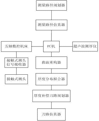 Large-scale thin-wall skin self-adapting equal wall-thickness milling system and processing method thereof