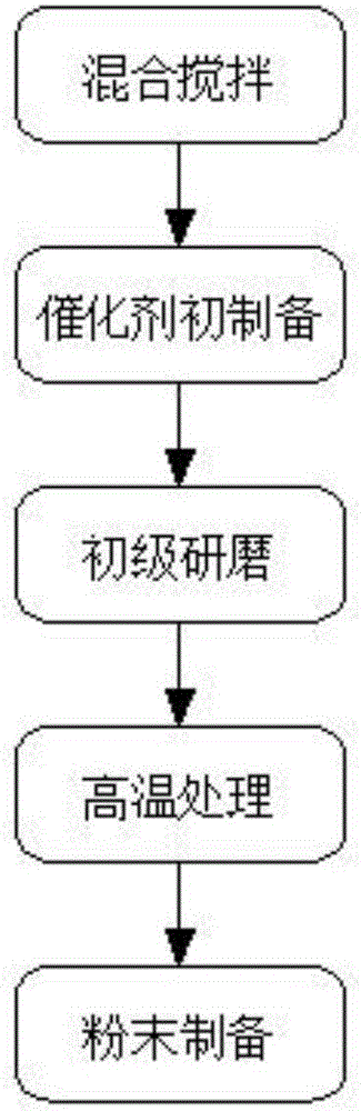 Redox catalyst for metal-air fuel cells and preparation method of redox catalyst