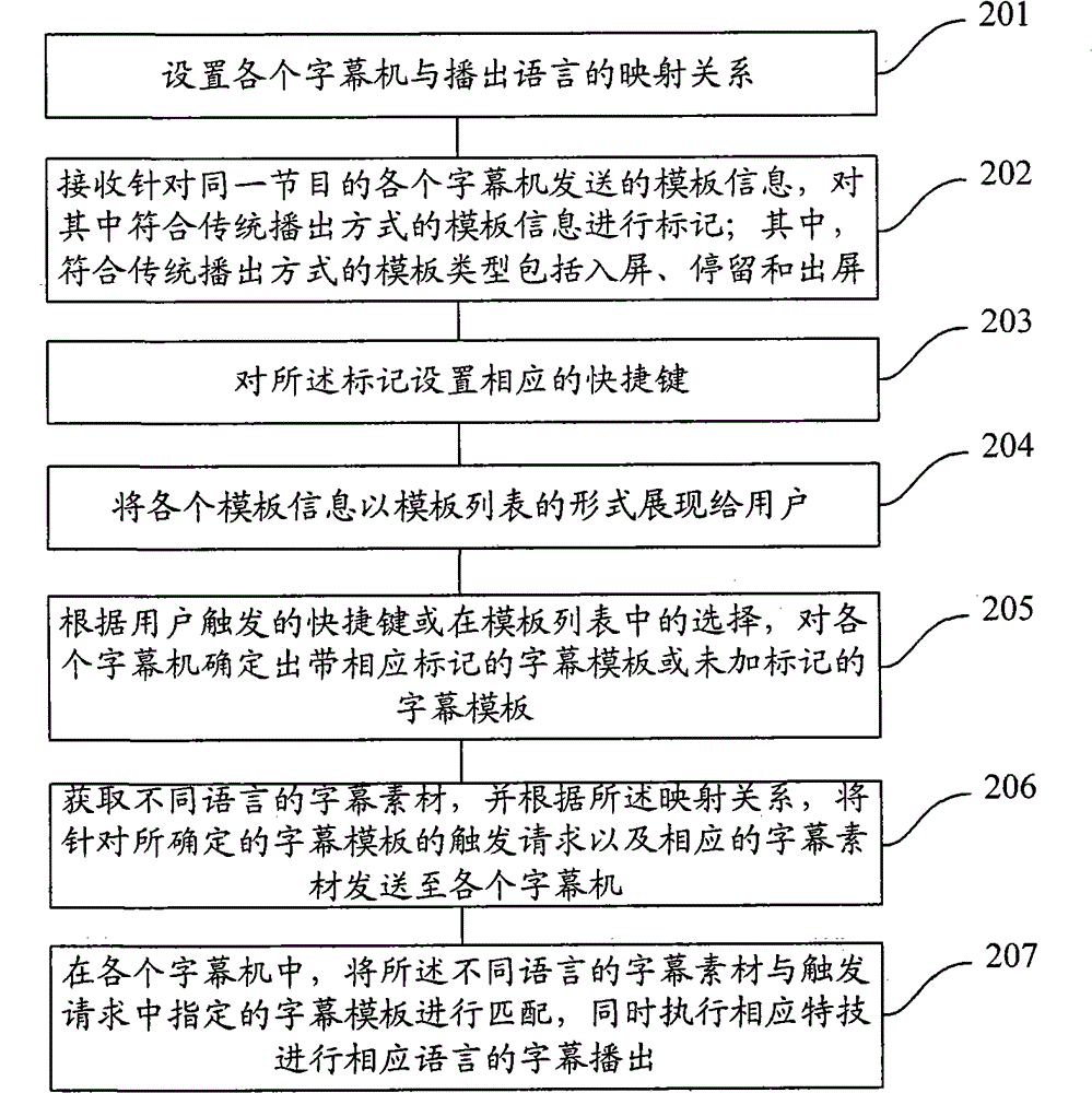 Multi-language multi-special effect caption broadcasting method