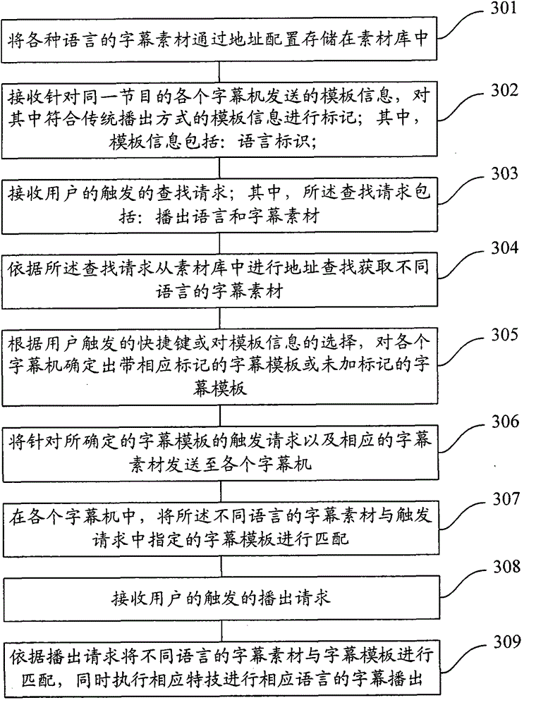 Multi-language multi-special effect caption broadcasting method