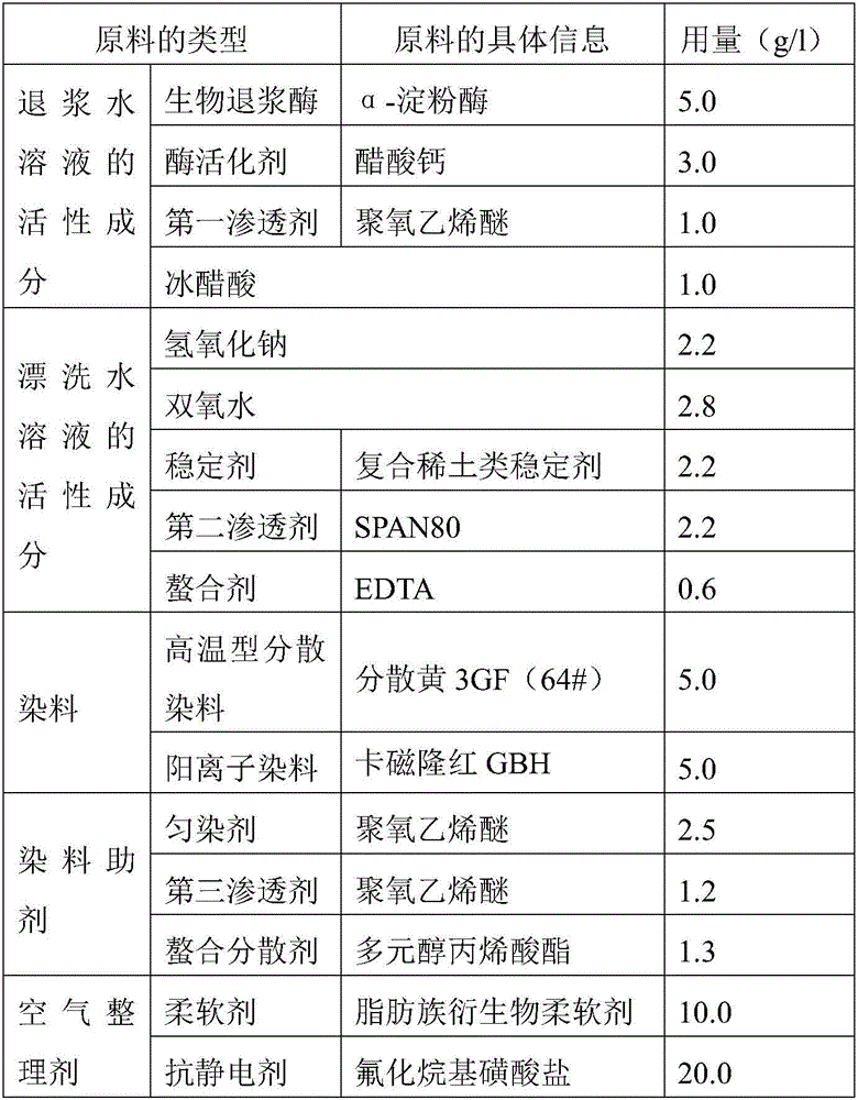 Dyeing process of fire retardant fibers