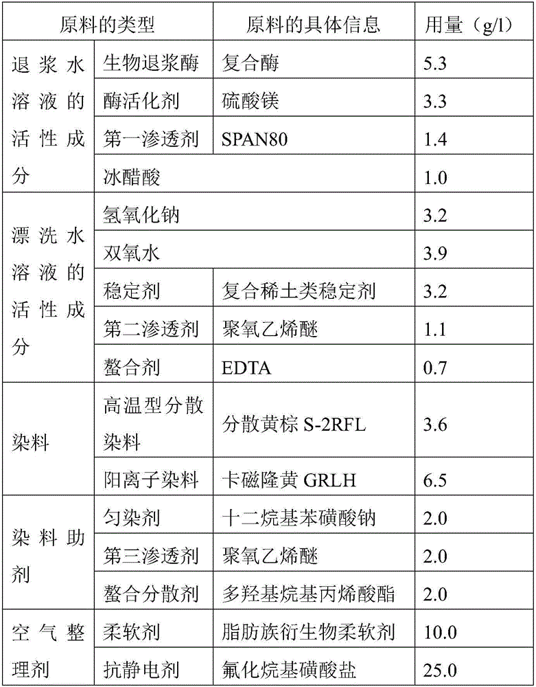 Dyeing process of fire retardant fibers