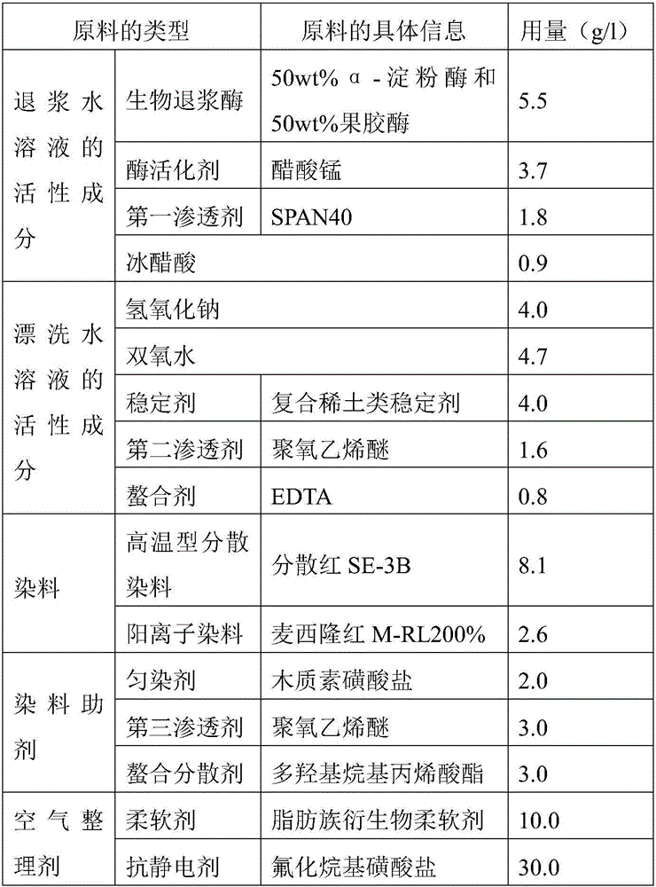 Dyeing process of fire retardant fibers