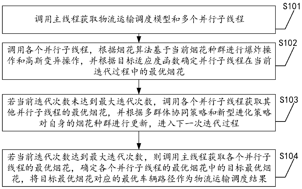 Parallel computing-based logistics transportation scheduling method, device and equipment