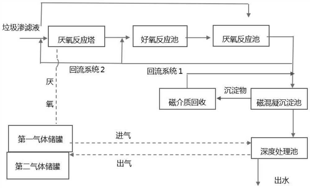 Treatment method of full-age landfill leachate