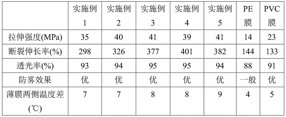 Carboxymethyl-chitosan-starch-polyving-alcohol blending thin film