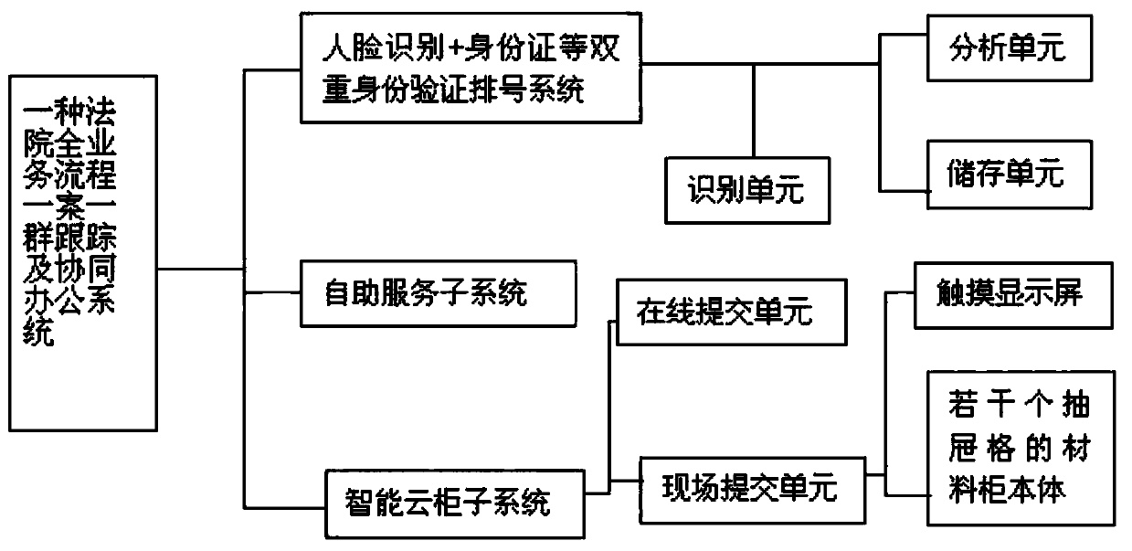 Court full-service process one-case-one-group tracking and cooperative office system