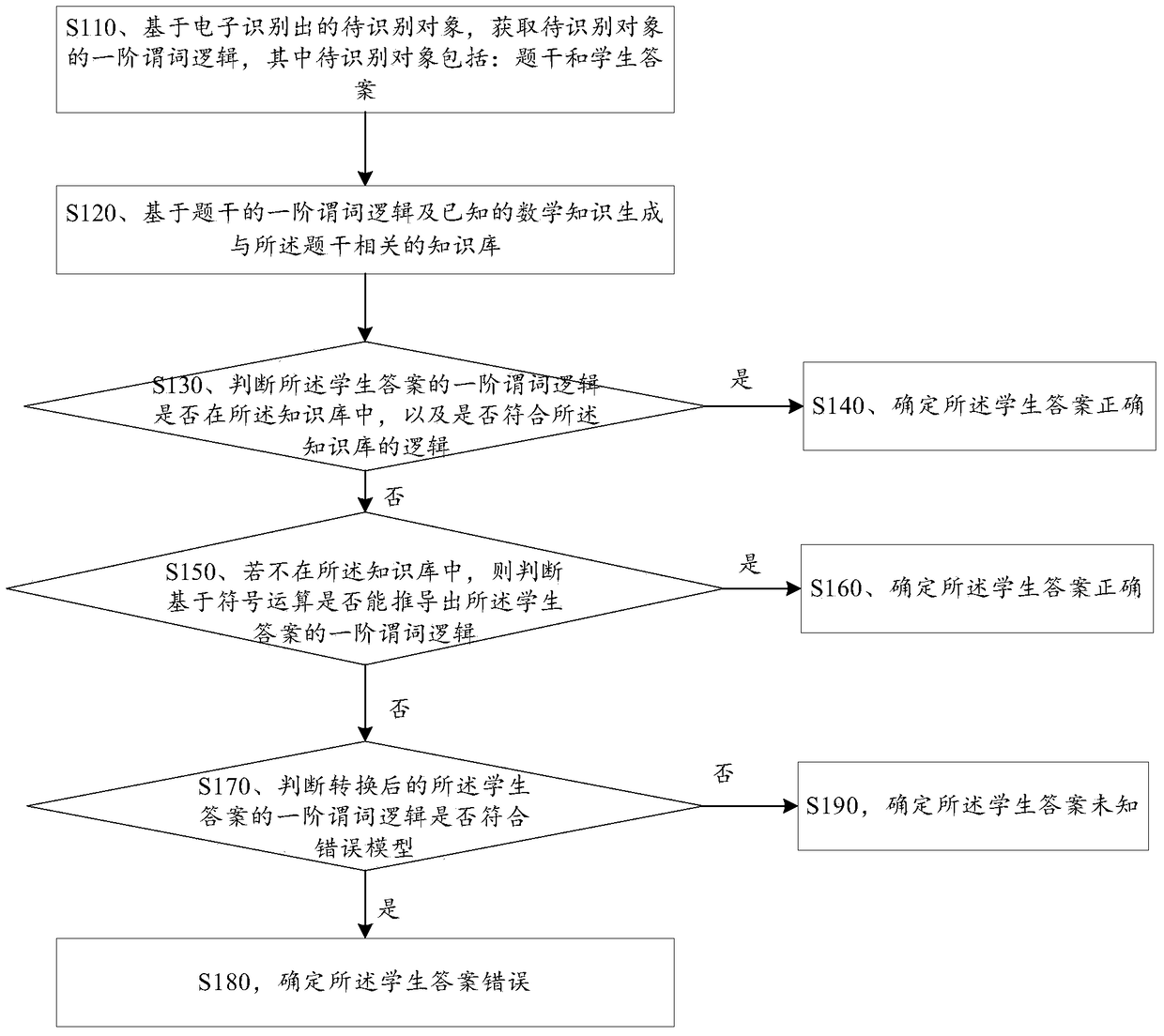 Method and device for assisting in judging the quality of answers to mathematical questions