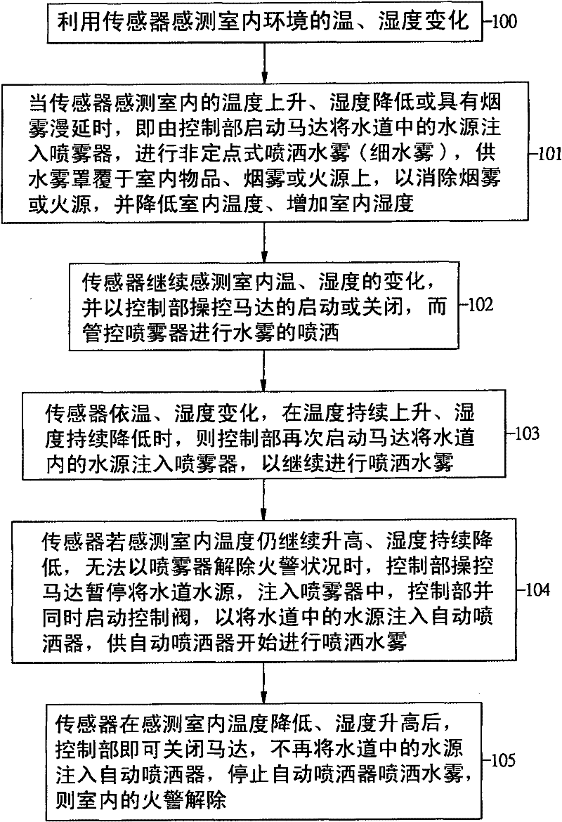 Control method for indoor fire alarm