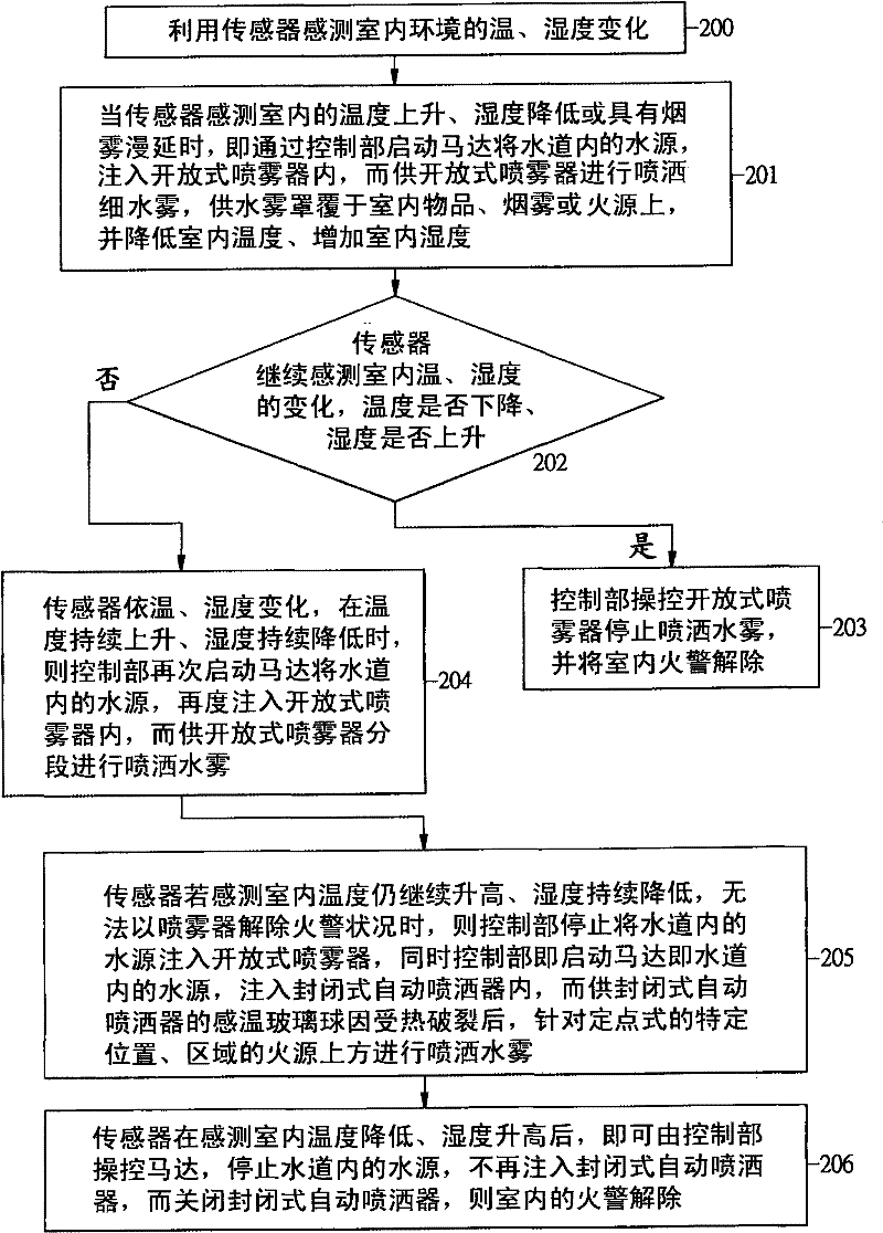 Control method for indoor fire alarm