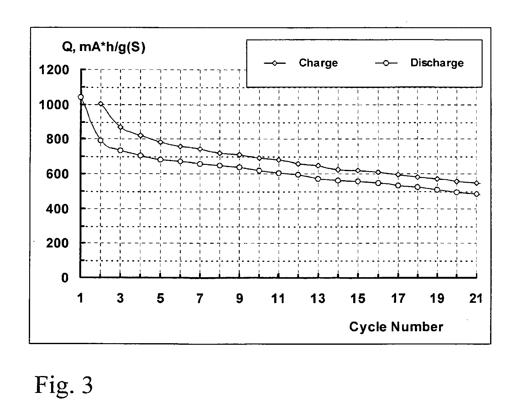 Electrolyte compositions for batteries using sulphur or sulphur compounds