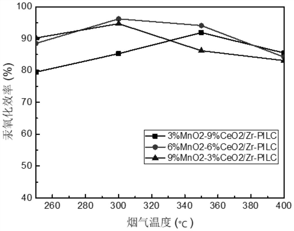 High-sulfur-resistance zirconium-based pillared clay supported catalyst as well as preparation method and application thereof