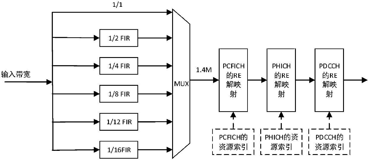 LTE-A (LTE-Advanced) control channel resource demapping method