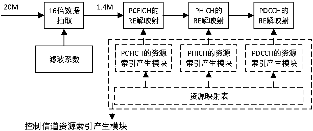 LTE-A (LTE-Advanced) control channel resource demapping method