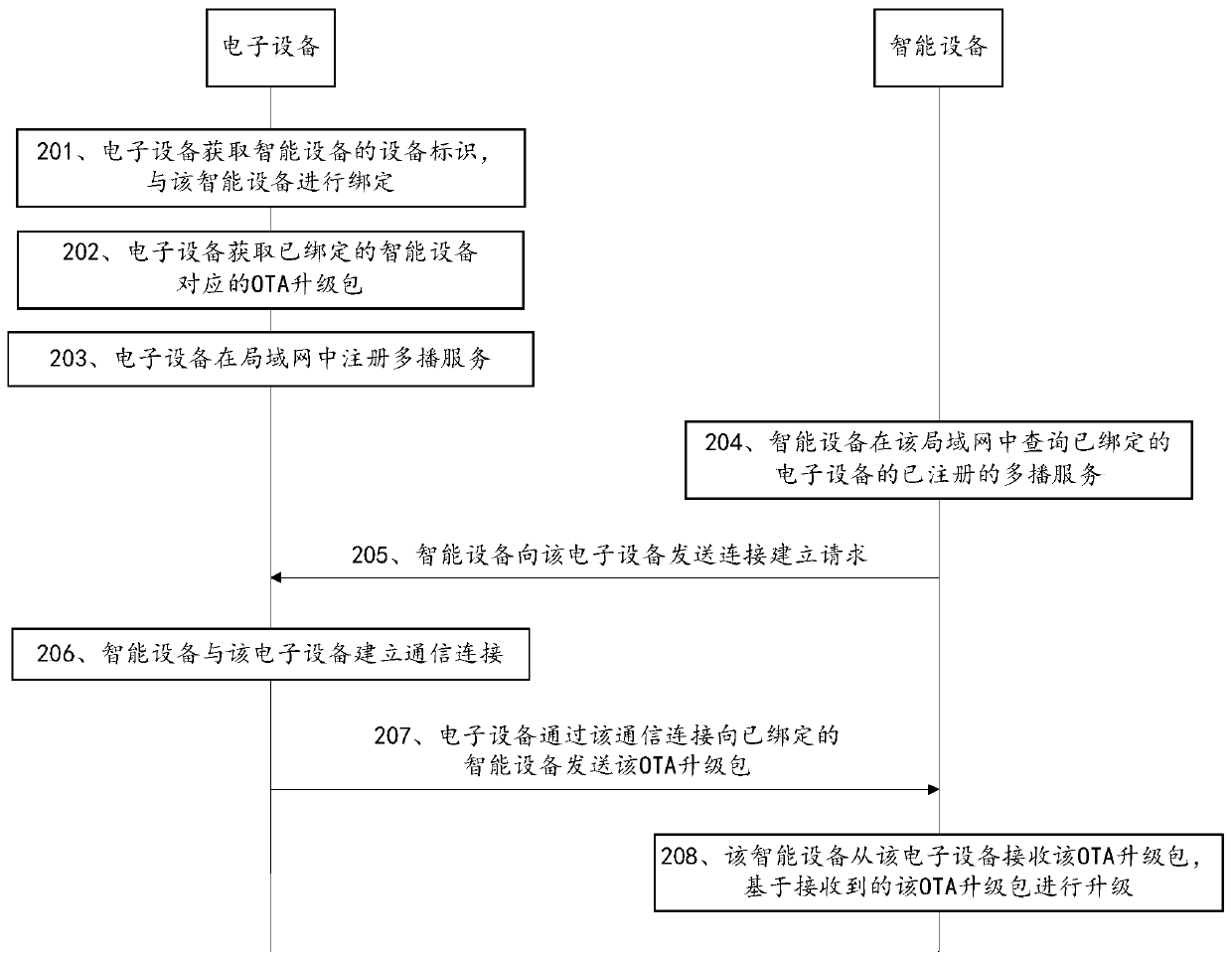 OTA upgrading method, OTA upgrading device and computer equipment