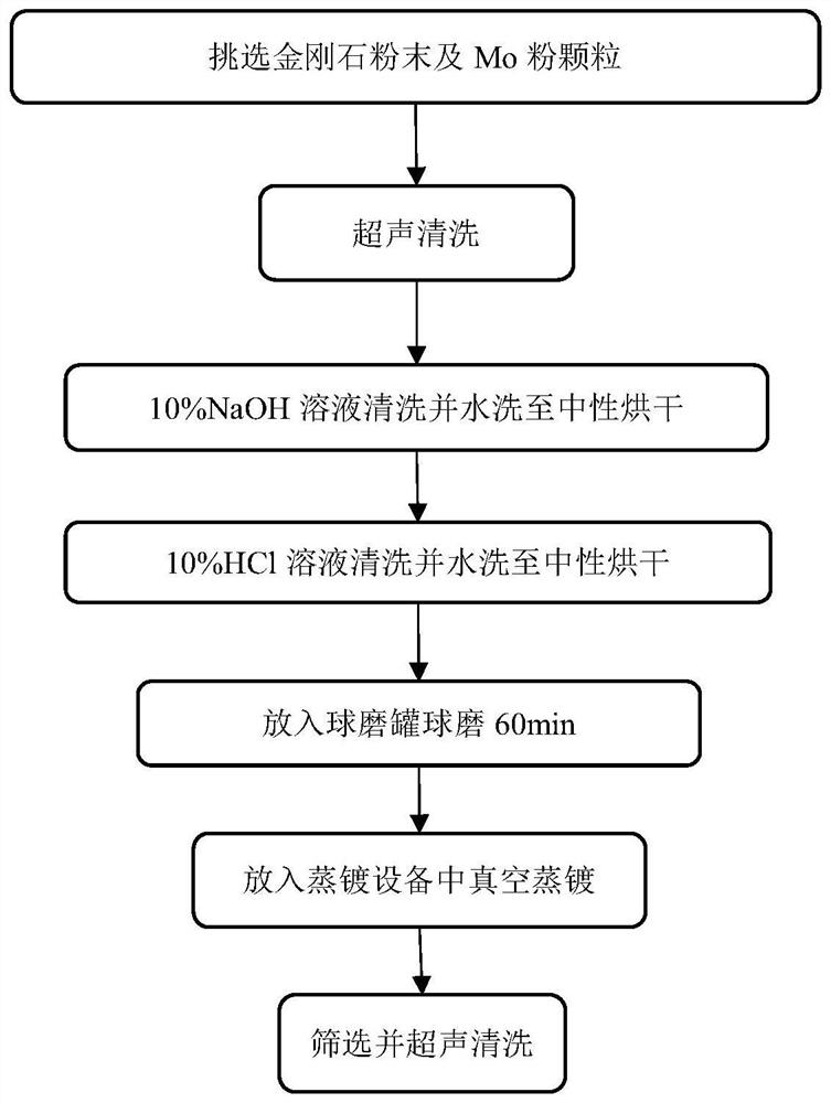 Vacuum micro-evaporation molybdenum plating method for diamond particles