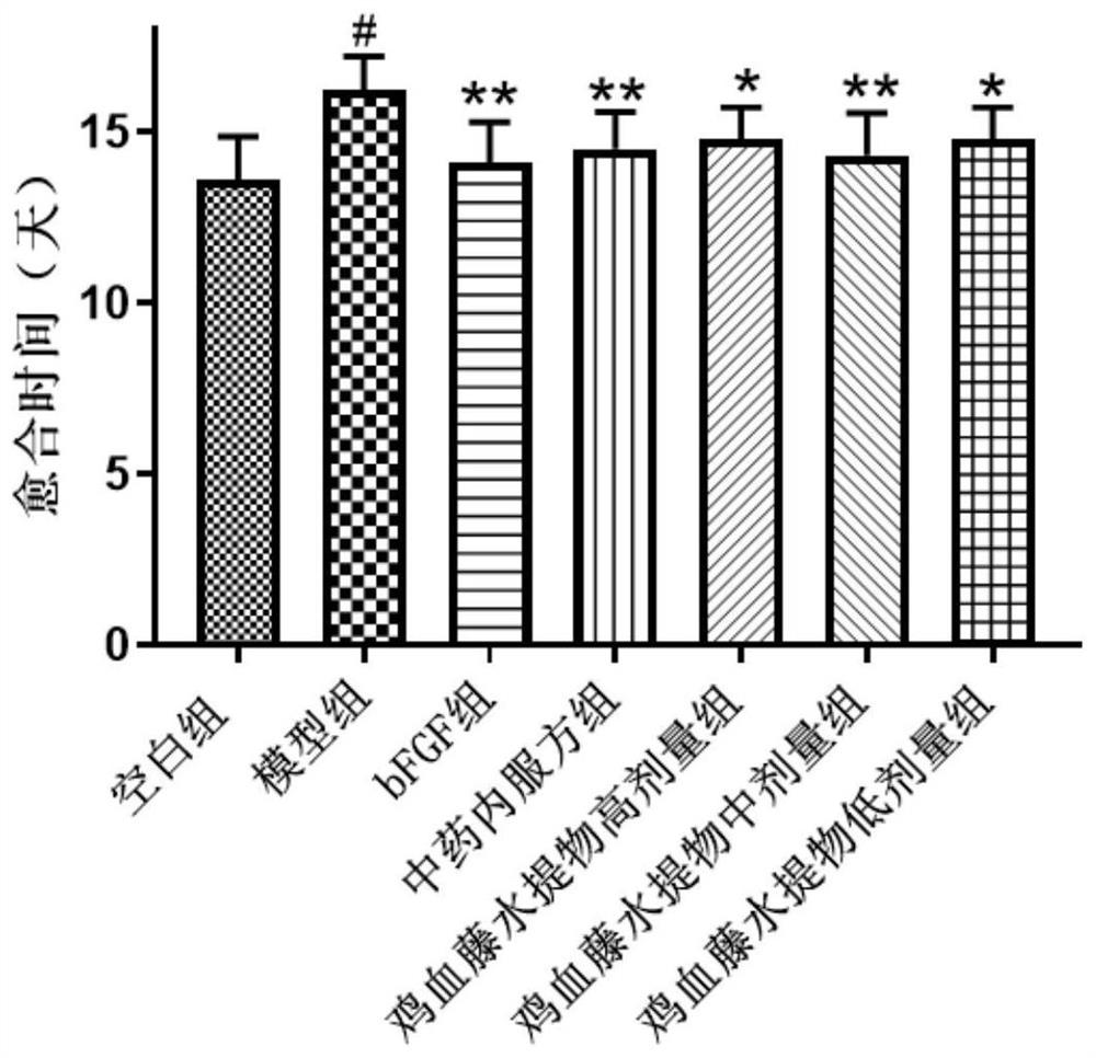 The application and oral preparation of the water extract of Spatholobus Spatholobus and traditional Chinese medicine composition for the treatment of chronic skin ulcer