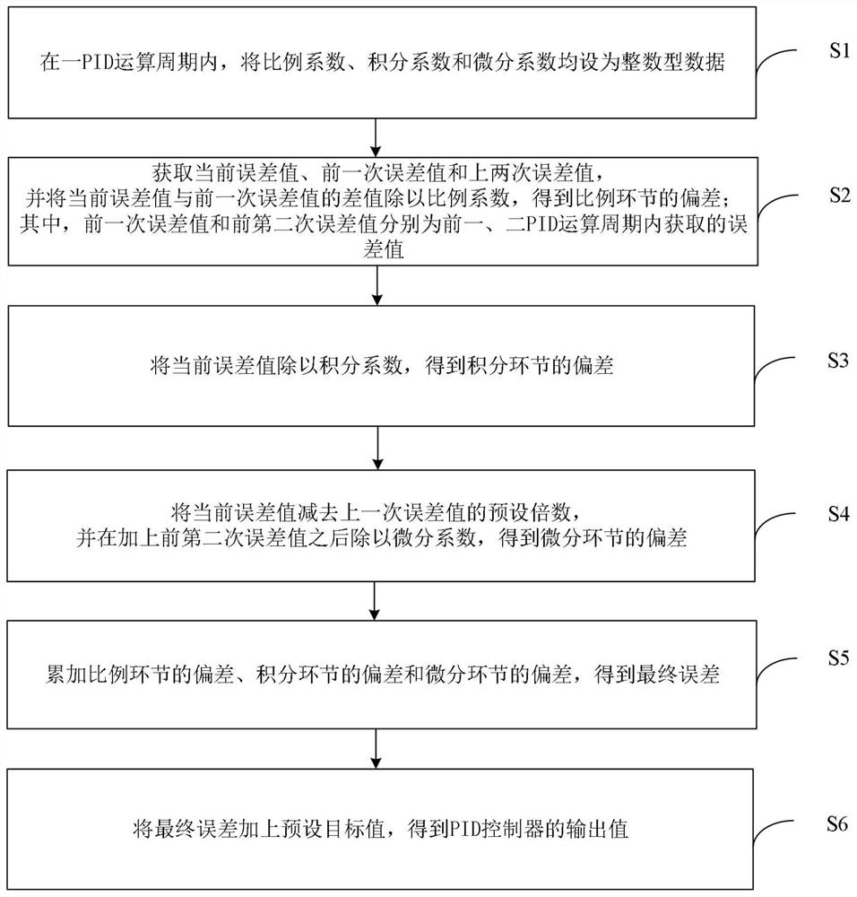 Efficient PID control method and device, and controller