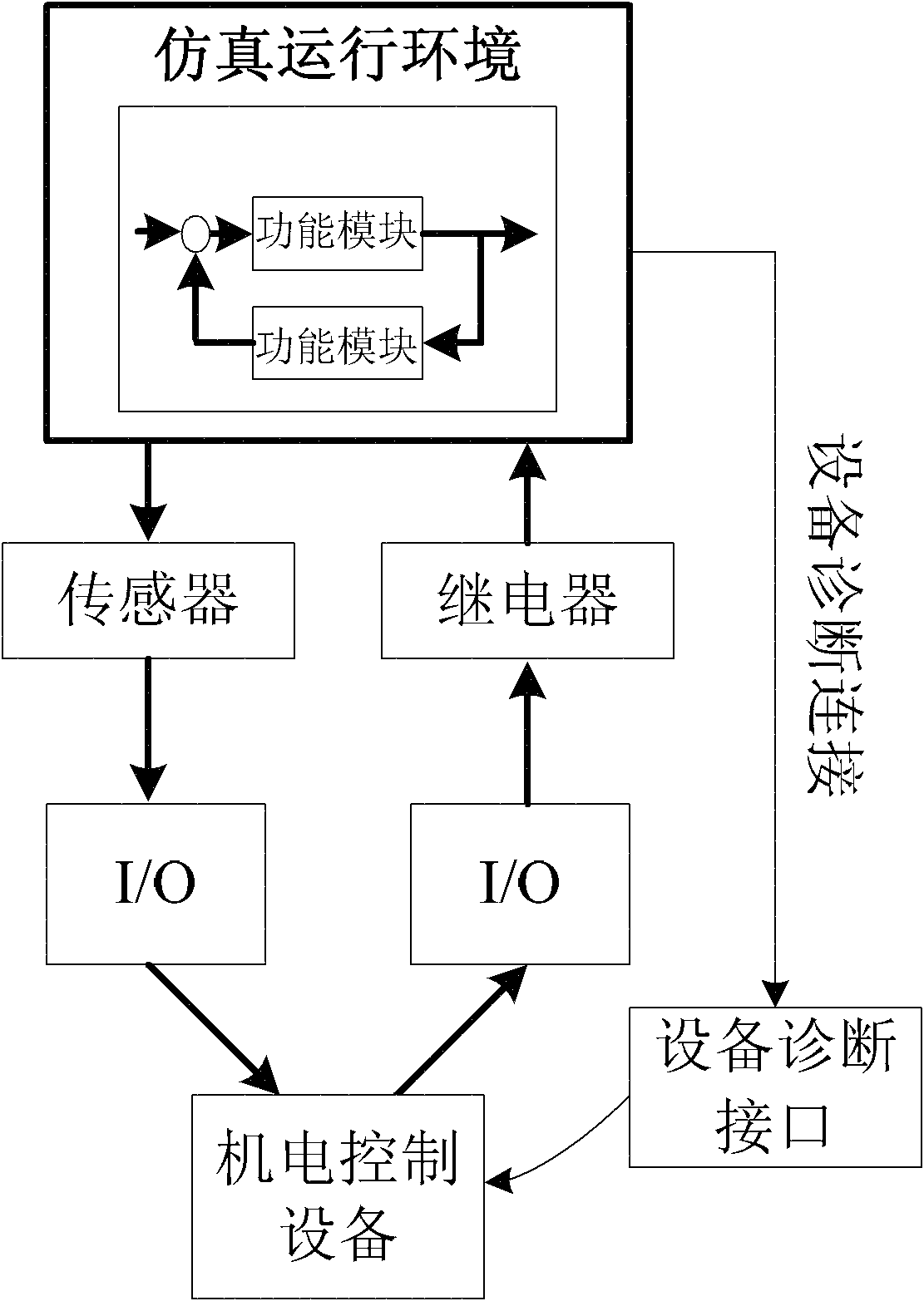 Design method for control structure of hardware-in-loop numerical control system