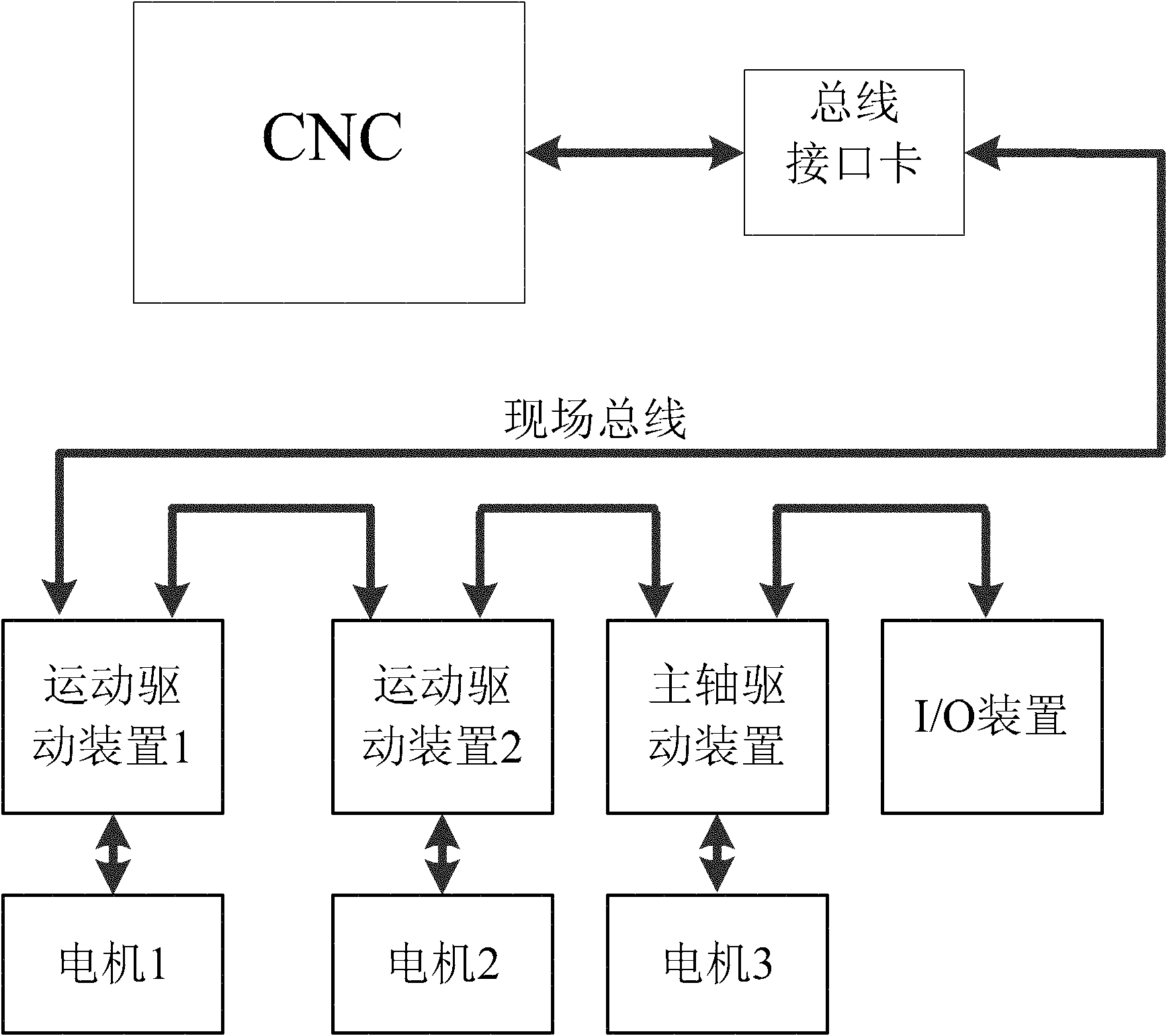 Design method for control structure of hardware-in-loop numerical control system