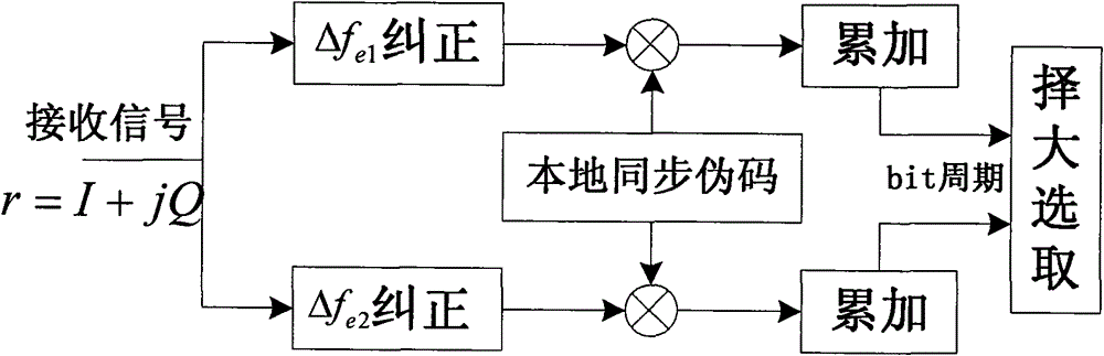 Long code word acquisition method for wireless sensor network