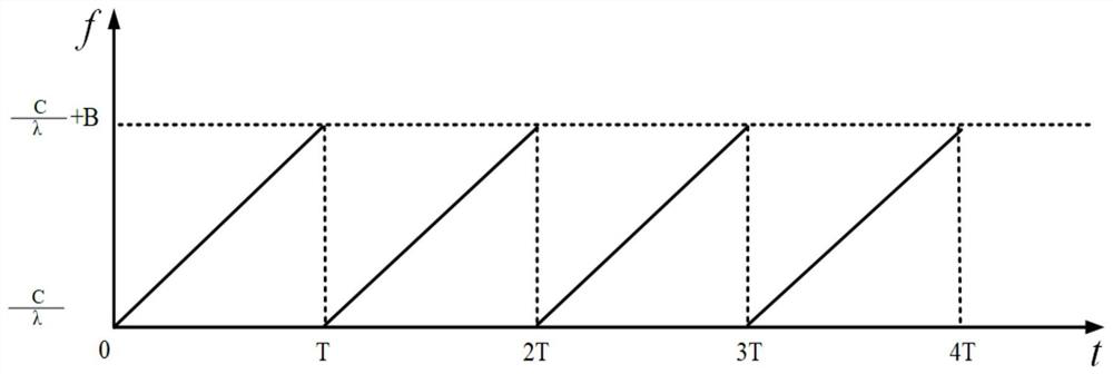 Linear frequency modulation radar signal generation system and generation method