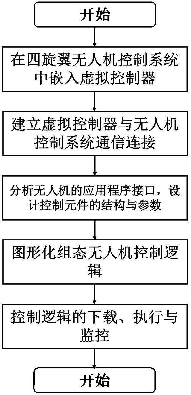 Graphical control configuration method of four-rotor unmanned aerial vehicle